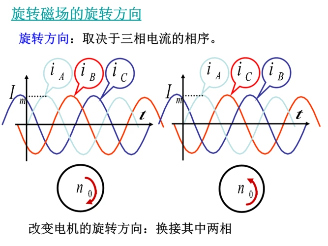 旋转方向取决于三相电流的相序.ppt