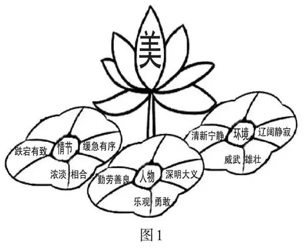 《荷花淀》中三要素之美的教学研究
