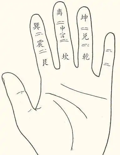 后天八卦手掌图