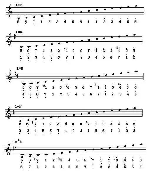 【转载】五线谱入门基础知识 - crsm6632的日志 - 网易博客