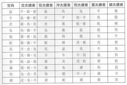 太岁就是天上的木星,古人观测到木星十二年绕太阳运行一周,所以木星
