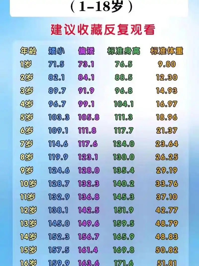 男孩1-18岁身高体重对照表,收藏起来 男孩生长对照表,家长们收藏起来