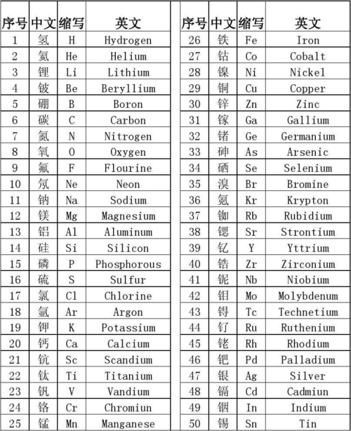 化学元素周期表(中英文版)_word文档在线阅读与下载_无忧文档