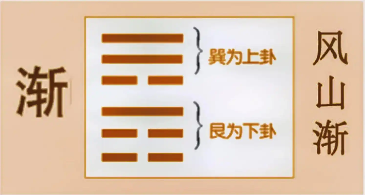 艮宫八卦:风山渐.风山渐:卦象 渐卦,象征渐进.艮为山,巽为 - 抖音