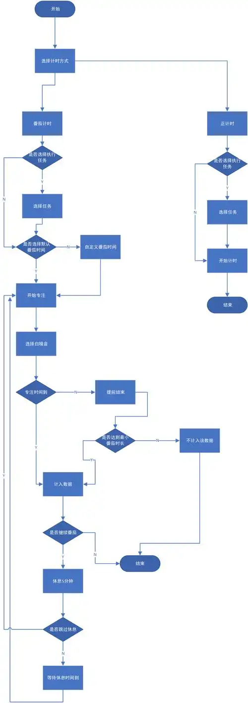 例,梳理了相关的业务流程2)业务流程图滴答清单的功能架构图如上所示