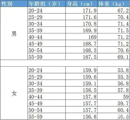 全国20-59岁成年人身高体重平均数 1-数据仅供参考.