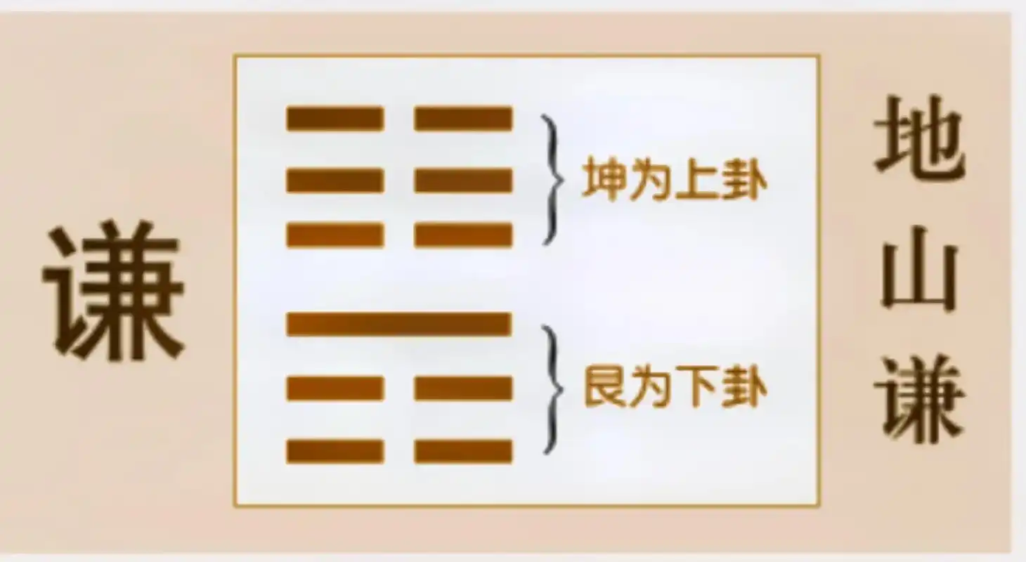 兑宫八卦:地山谦.地山谦:卦象 谦卦,象征谦虚,谦逊.艮象征 - 抖音
