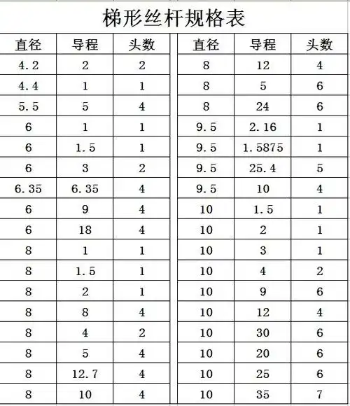 梯形螺纹丝杆 外径8导程8 四头丝杆
