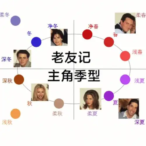 老友记主角季型判断
