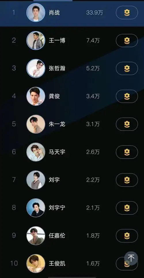 最新男明星人气榜又出来了!肖战王一博龚俊张哲瀚王俊凯朱一龙
