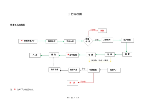 蜂产品的流程图.doc