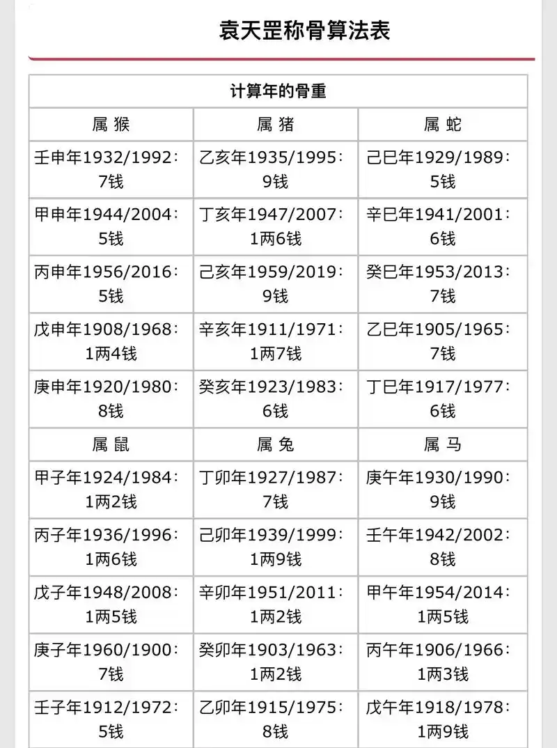 袁天罡称骨算法:出生农历年月日时相加#传统文化知识讲解 #老 - 抖音