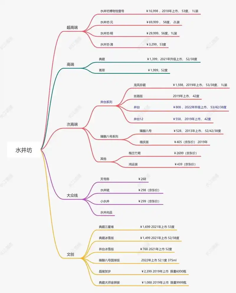 思维导图|水井坊核心产品有哪些?