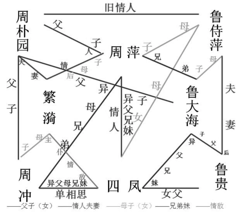 教育 语文 高二语文 粤教版 《雷雨》教学设计 《雷雨》人物关系表