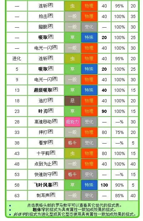 口袋妖怪复刻森林蜥蜴技能有哪些 森林蜥蜴技能介绍