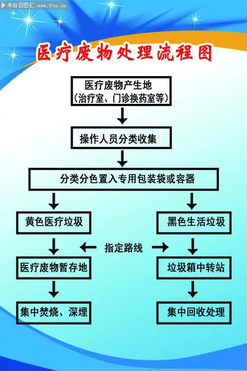 医疗废物处理流程图挂图图片