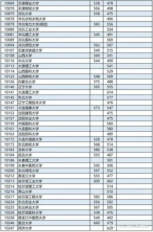 首批2023年高考本科一批次投档分数线公布!