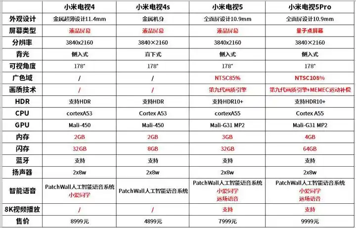 75英寸小米电视4,4s和小米电视5,5pro哪个好?