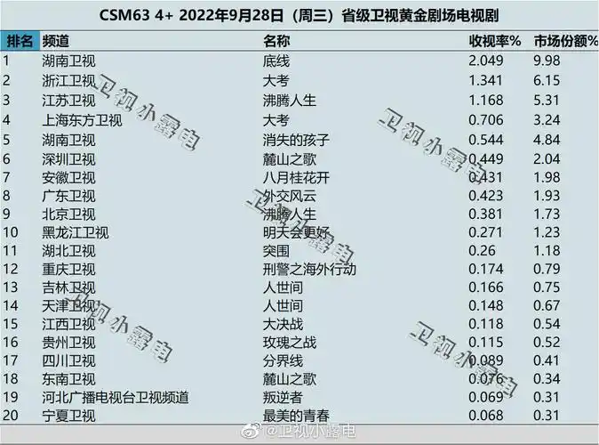2021年4月9日电视剧收视率排行榜爱在星空下海洋之城若你安好便是晴天