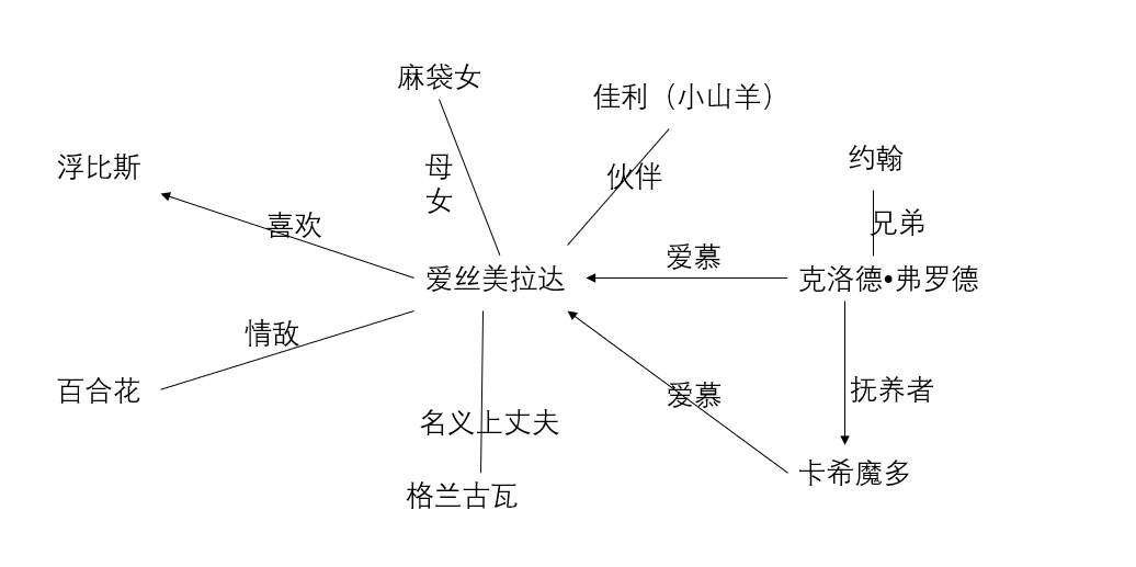 《巴黎圣母院》的主要人物与故事情节