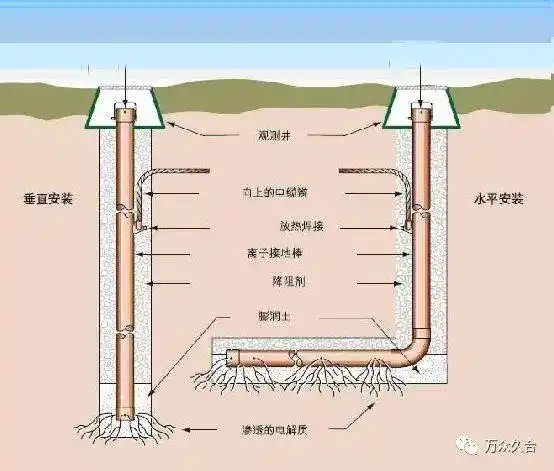 为什么要做接地?接地如何施工?