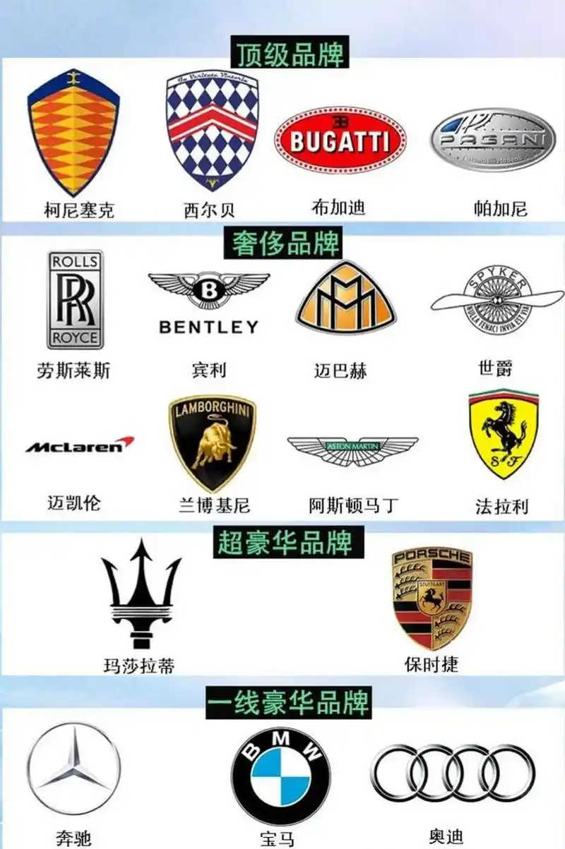 汽车品牌等级排序 顶级品牌:科尼赛克,西贝尔,布加迪,帕加尼; 奢侈
