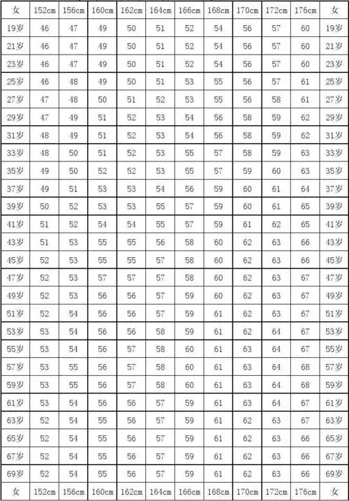 女性身高与体重的健康比例 女 19岁 21岁 23岁 25岁 27岁 29岁 31岁