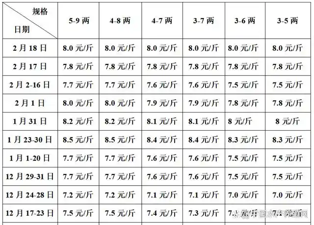 像对虾鳜鱼黄颡鱼牛蛙泥鳅等品种的价格都有不同程度的上涨,持续低
