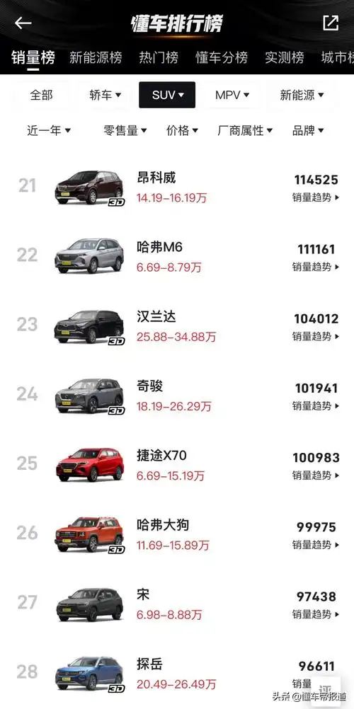 suv销量排行榜前十口碑最好哈弗h6卫冕modely成黑马本田4车跻身前十