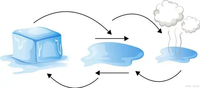 固液气三态共存是指物质在温度和压力变化时,同时存在固态,液态和气态