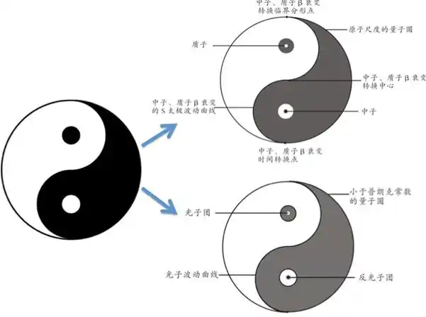 于西方世界,同一个时间,中国的太极图就让人联想到宇宙的组成是阴与阳