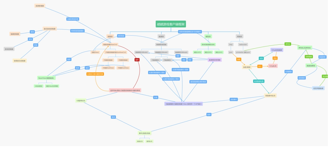 再度开源cocoscreator 轻度游戏框架 framework