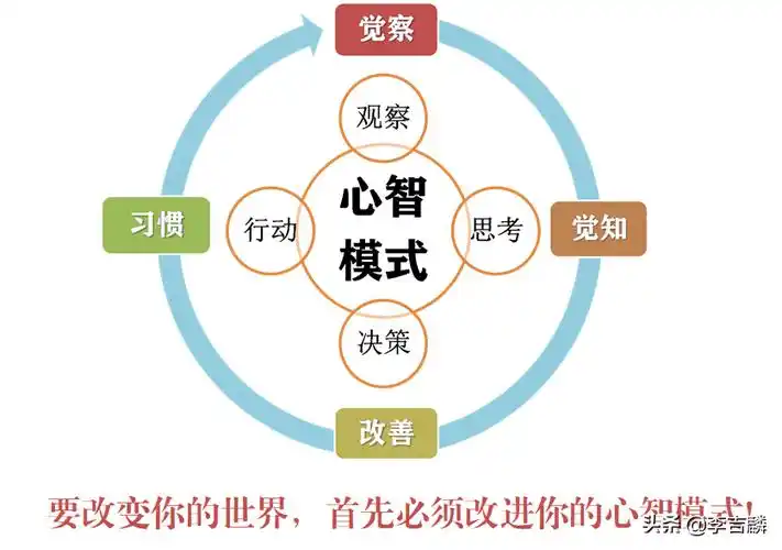 要改变你的世界,首先必须改进你的心智模式