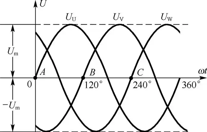 图1-28 三相交流电的波形