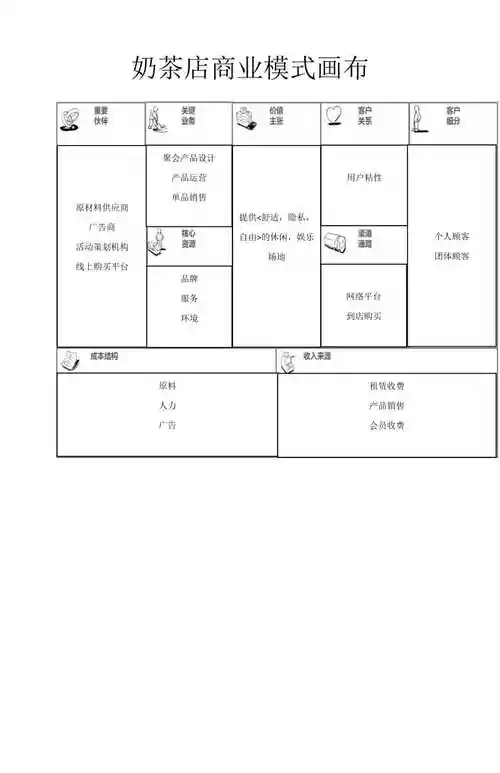 奶茶店商业模式画布