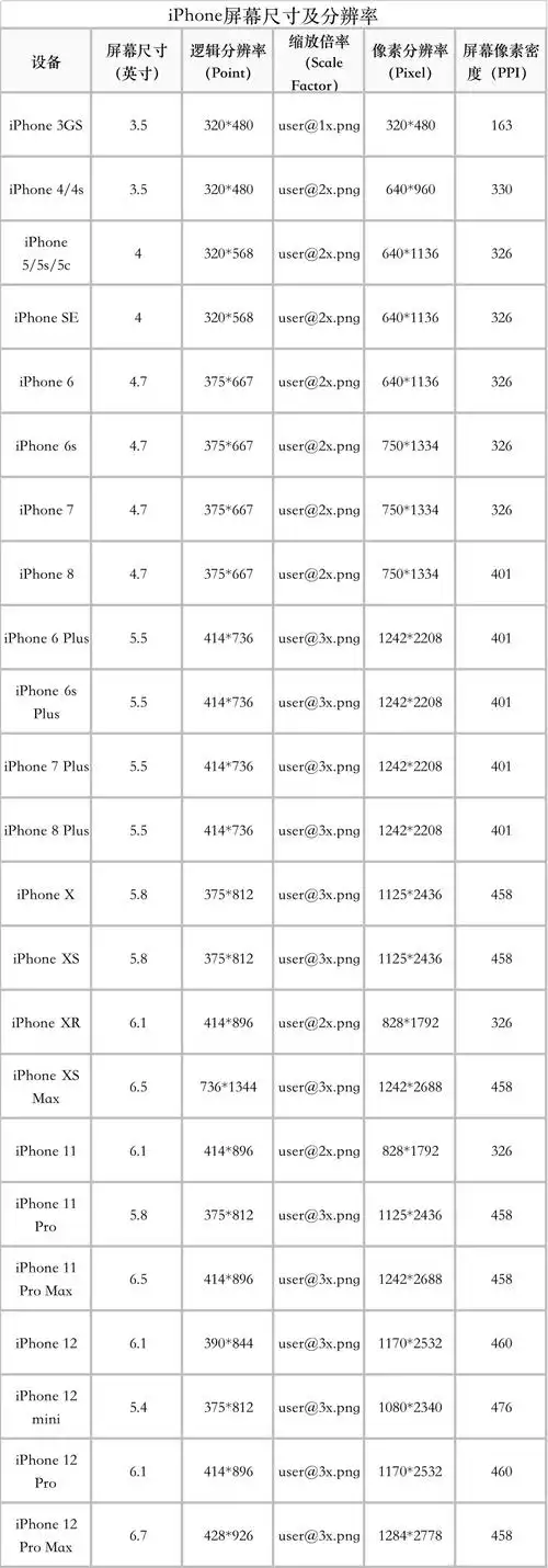 iphone屏幕尺寸及分辨率