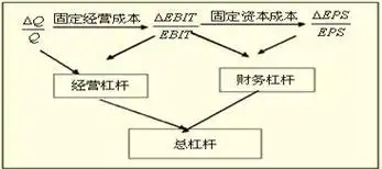 企业的财务杠杆效应