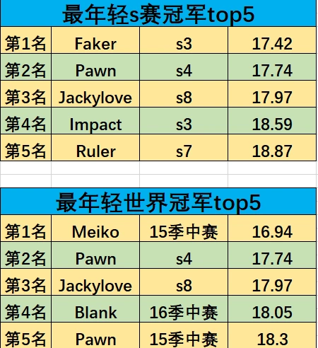 [数据整理]历届s赛,msi冠军成员年龄统计