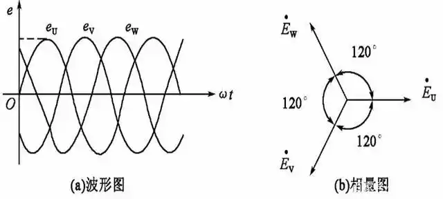 三相交流电的描述及连接方式