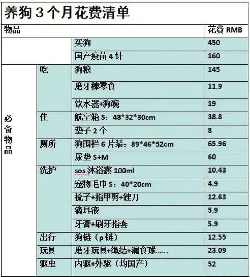 新手穷养狗3个月——费用清单 2022年7月,花费450元购买串串狗一只
