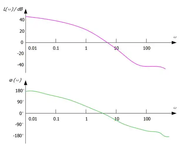 伯德图原理简单,展示直观 运用系统的开环增益 来评价闭环系统的