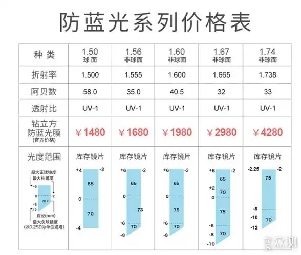 干货攻略网上眼镜选购指南验光镜片镜架选择总攻略
