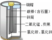 普通干电池在生活中的用途很广,其构造示意图如图.