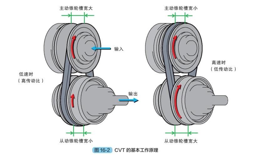 无级变速器的工作原理