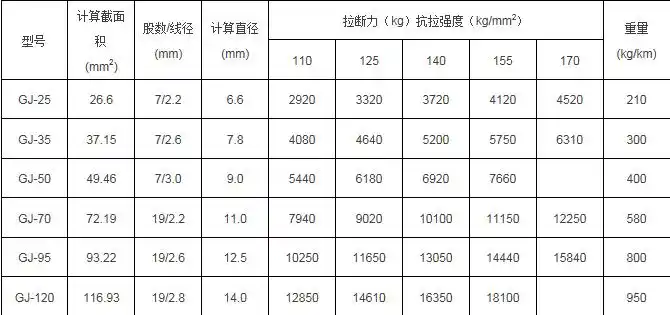 致力于生产不同规格抗拉强度极强的镀锌钢绞线天津厂家