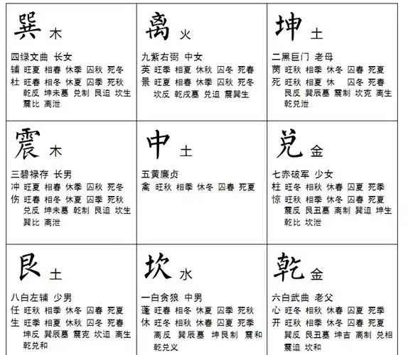 奇门遁甲八卦九宫八门九星分布图
