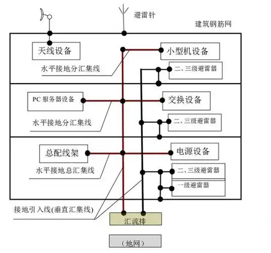 防雷接地系统设计注意事项