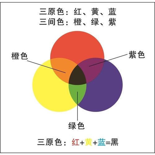 三原色红黄蓝三间色橙绿紫海报展板伊顿12色相环标准cmyk值墙贴