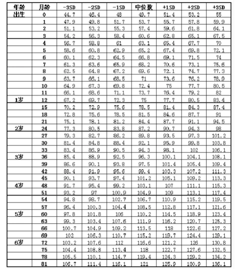 女童身高体重对照表(0~7岁)