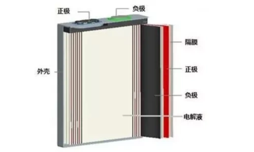 无论是磷酸铁锂电池还是三元锂电池,都是由正极,负极,电解液以及仅